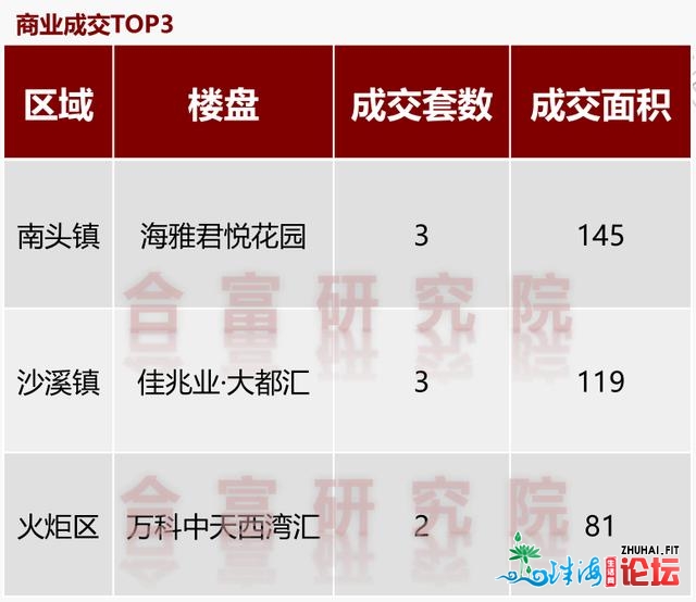 火把区热销新盘成交夺冠！秋节半月中山室第网签525套