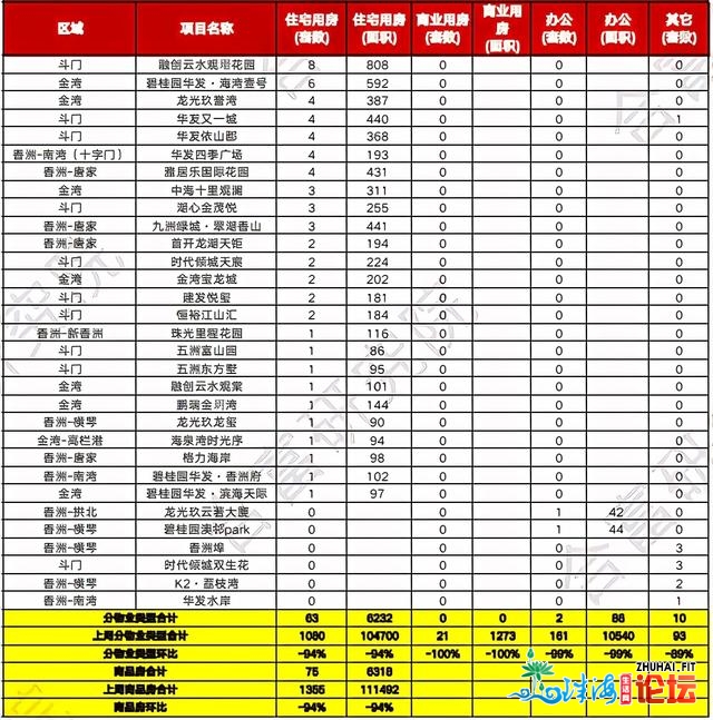 秋节小少假时期珠海网签不敷100套，唐家有盘均价破4万/㎡