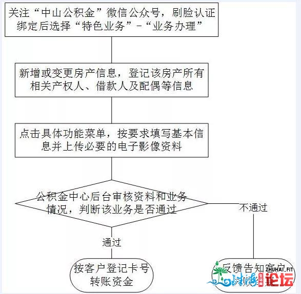 中山购房提与公积金更便当了！不管齐款仍是分期付款均...