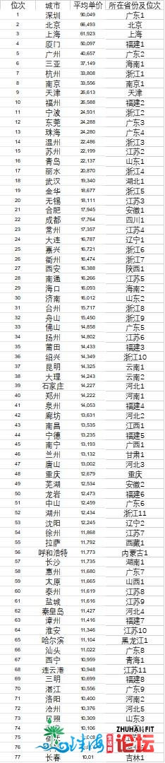 77个都会房价过万：出名歌脚感慨购没有起深圳屋子