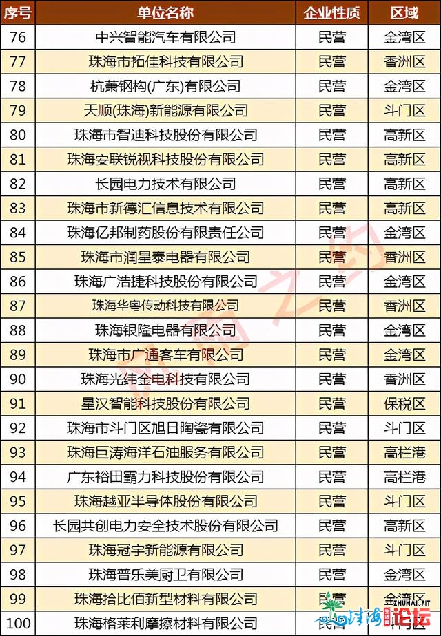 珠海平易近营企业100强：纳思达第4，丽珠医药第8