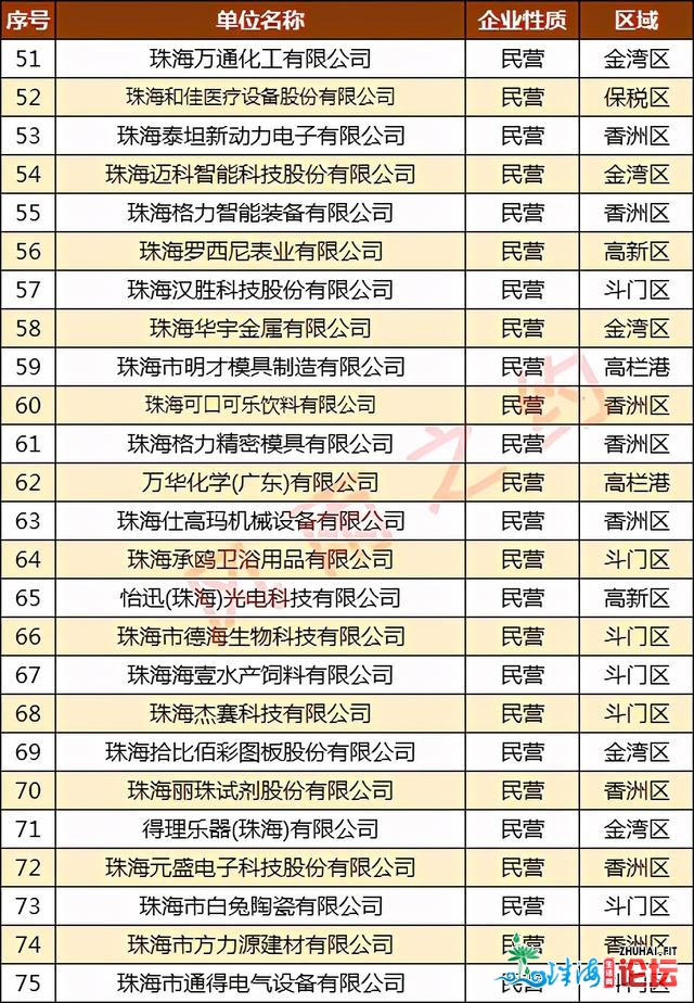 珠海平易近营企业100强：纳思达第4，丽珠医药第8