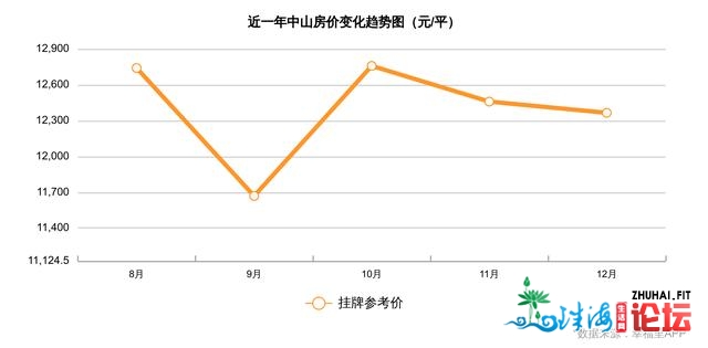 中山12月房价下跌风险仍正在，挂牌量环比上涨｜幸运楼势