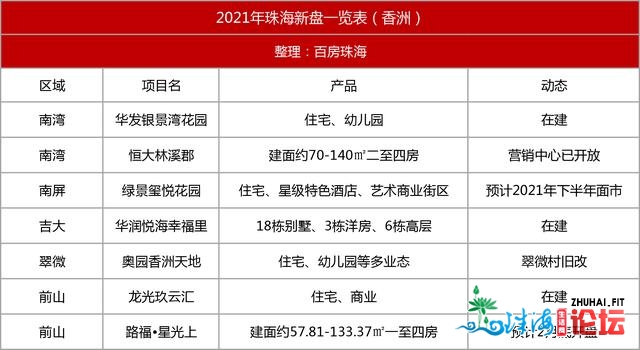 杂干货！2021年珠海新盘舆图出炉，估计36个潜伏项目进市