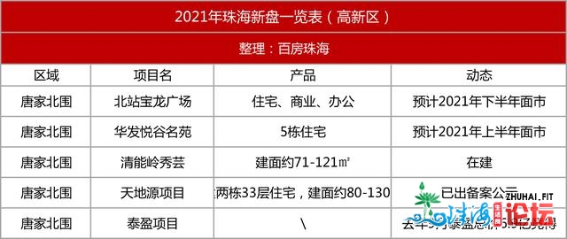 杂干货！2021年珠海新盘舆图出炉，估计36个潜伏项目进市