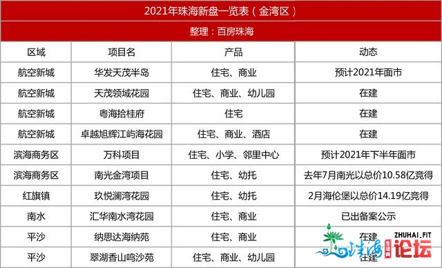 杂干货！2021年珠海新盘舆图出炉，估计36个潜伏项目进市