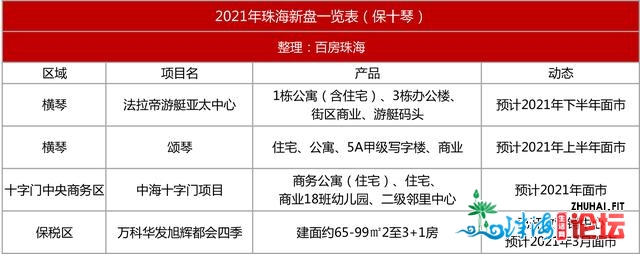 杂干货！2021年珠海新盘舆图出炉，估计36个潜伏项目进市