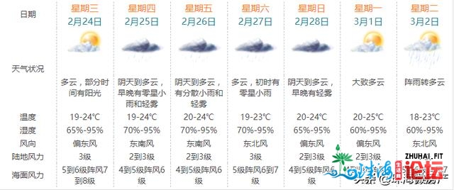 降雨、降温接连去袭！珠海最快来日诰日便…回北天要上线？-8.jpg