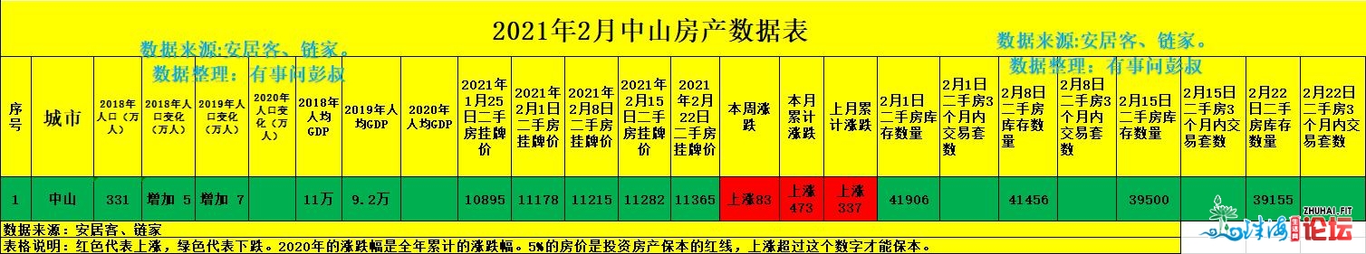 中山楼市死去活来，中山房价三连涨，2月第周围中山楼市...