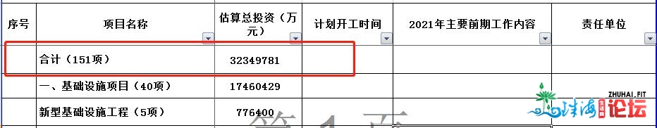 重磅！中山2021年重面项目计划暴光