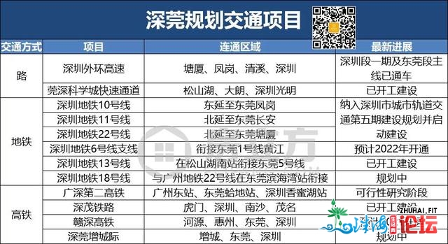 太勇猛！“进退两难”的东莞，交通行将片面开挂！