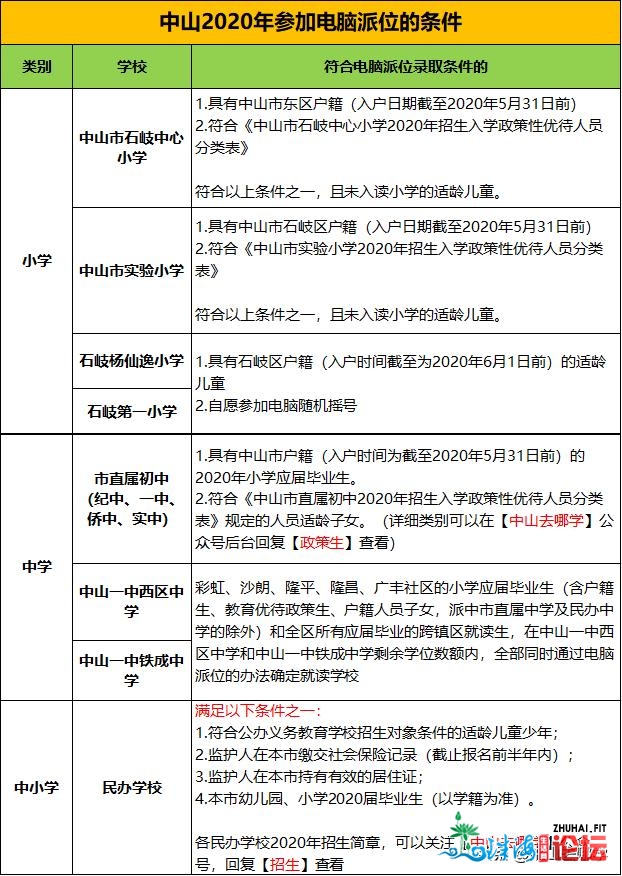 参与中山电脑派位看户籍or看教籍？怎样提拔派中率？