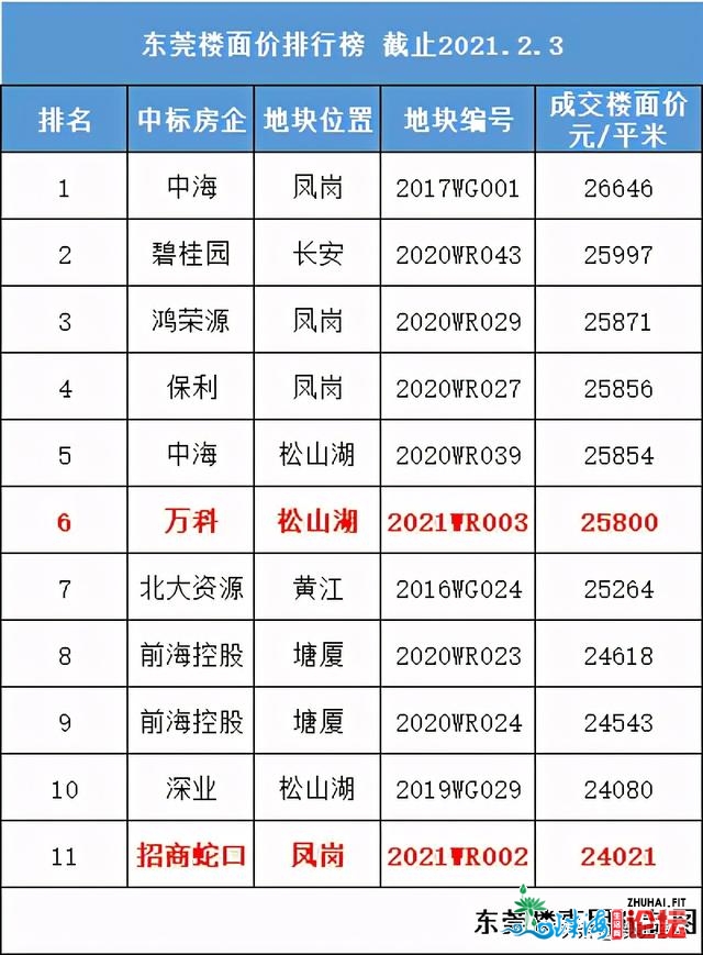 一半是海火，一半是水焰，东莞楼市怎样了？