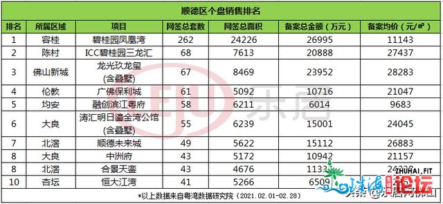 佛山2月榜单出炉！前三禅乡占两席 碧桂园单盘262套稳占榜尾