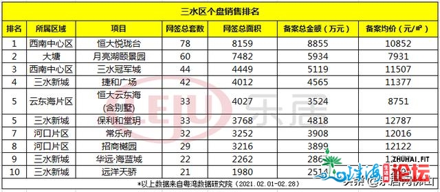 佛山2月榜单出炉！前三禅乡占两席 碧桂园单盘262套稳占榜尾