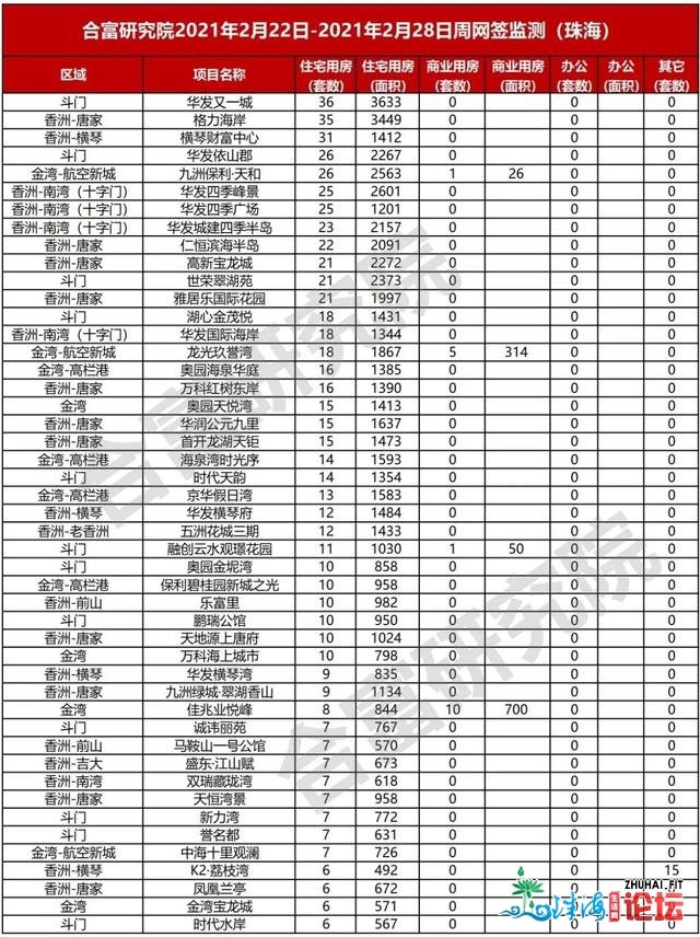 唐家涨！斗门涨！珠海上周室第网签环涨129%