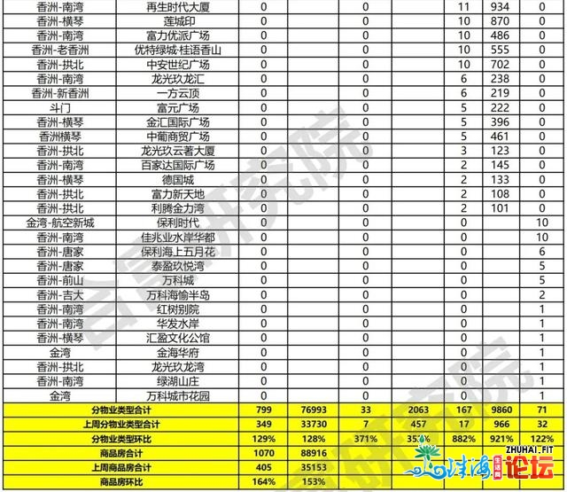 唐家涨！斗门涨！珠海上周室第网签环涨129%