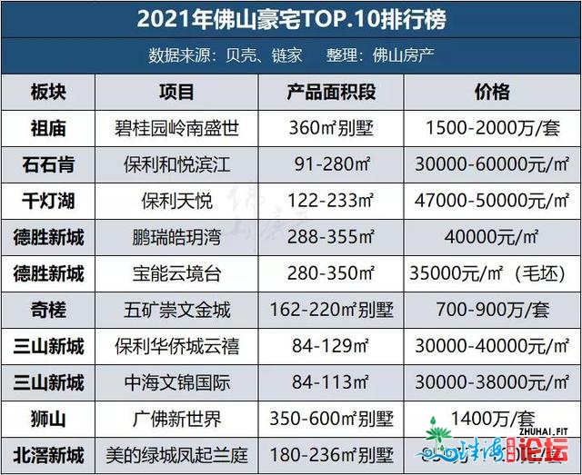 最贵1500-2000万/套！佛山五区豪宅最新居价暴光