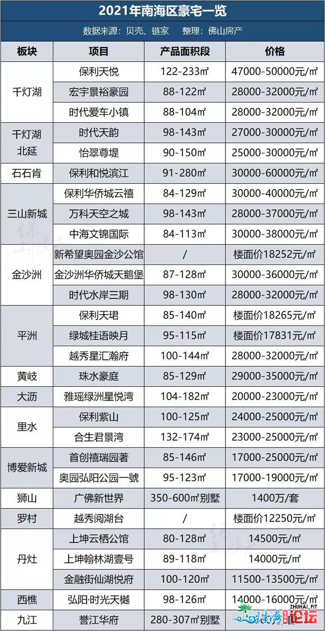 最贵1500-2000万/套！佛山五区豪宅最新居价暴光