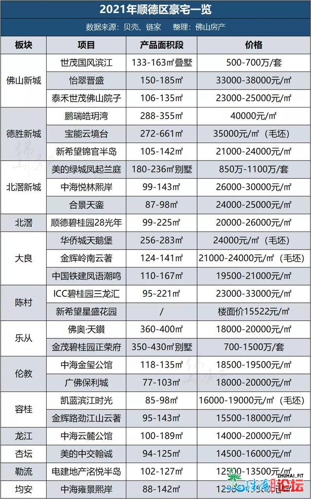 最贵1500-2000万/套！佛山五区豪宅最新居价暴光