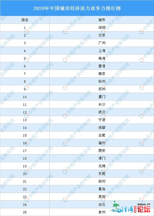 珠海凭甚么排天下第5？由于舍得卖失落格力，来孵化20个格力