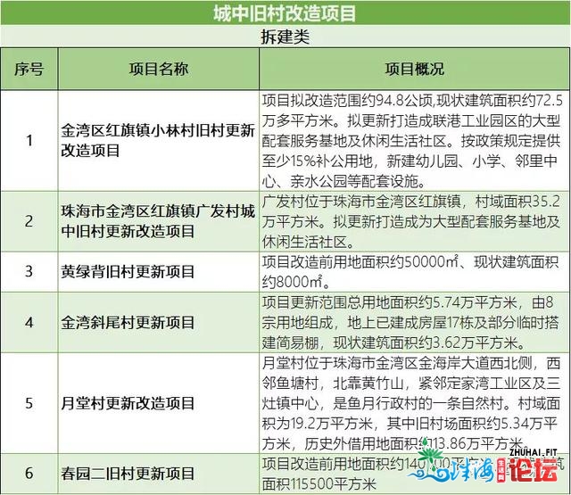 珠海又一旧村行将拆迁！多个项目有新停顿，触及那些处所