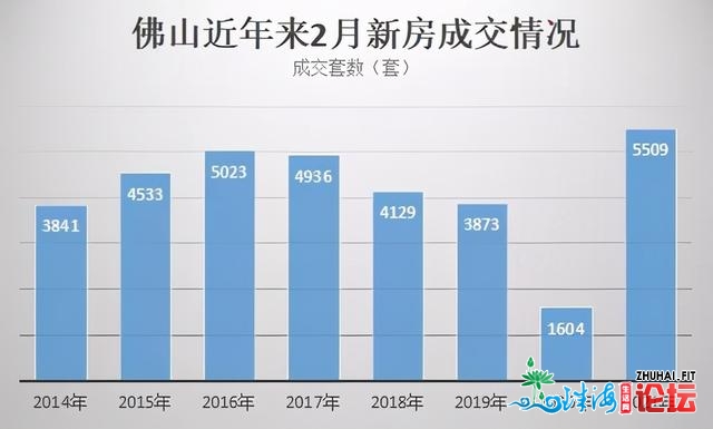 暴跌243%！佛山2月卖房创远8年新下，劲销5509套