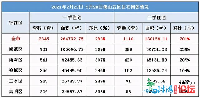 暴跌243%！佛山2月卖房创远8年新下，劲销5509套