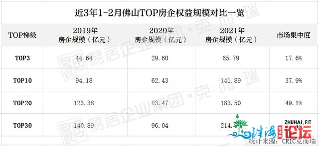 独家！创支超三百亿！2021年1-2月佛山房企榜公布