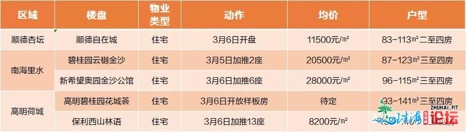 佛山上周楼市:新货获批节拍放慢，环涨136%！可成交下跌！