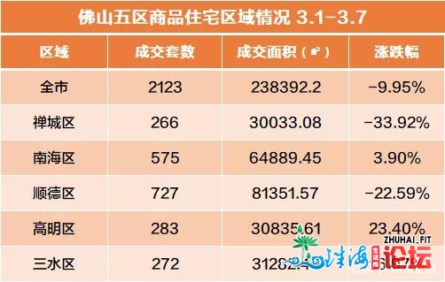 佛山上周楼市:新货获批节拍放慢，环涨136%！可成交下跌！