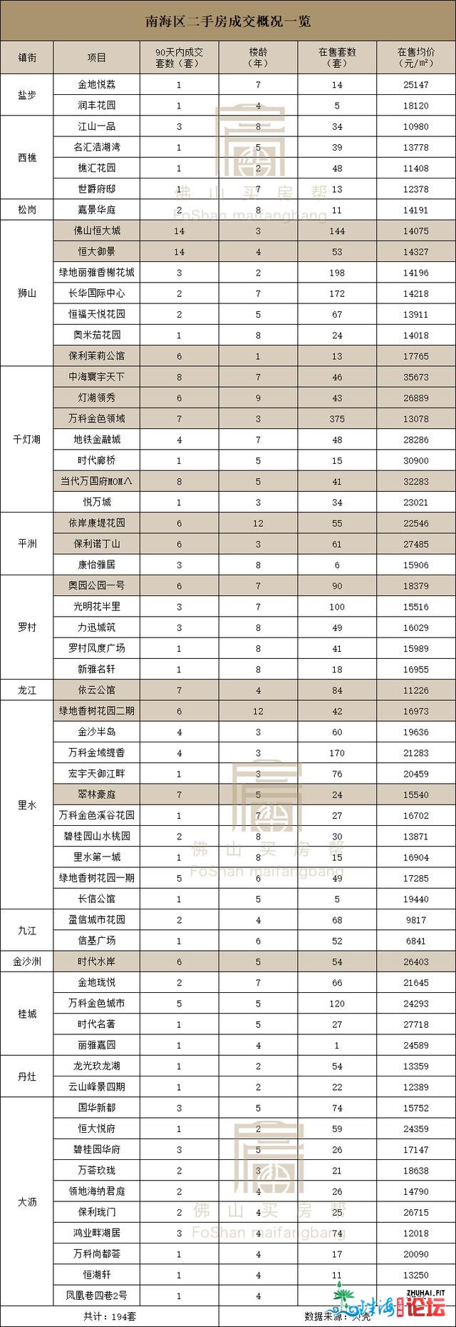 7字头到超3.5万元/㎡！佛山113个热点小区成交数据暴光-11.jpg