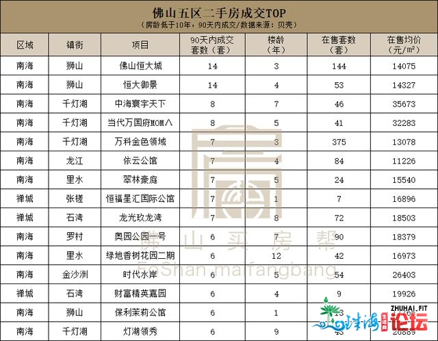 7字头到超3.5万元/㎡！佛山113个热点小区成交数据暴光-7.jpg