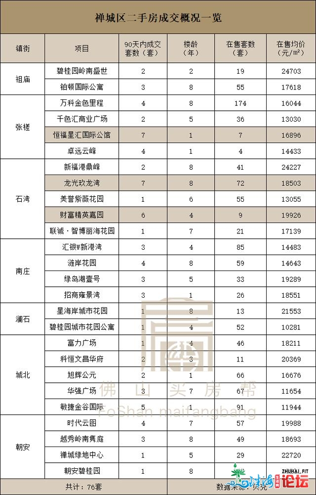 7字头到超3.5万元/㎡！佛山113个热点小区成交数据暴光-10.jpg