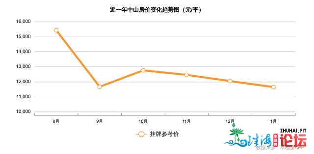 中山1月房价下跌风险仍正在，挂牌量环比上涨｜幸运楼势