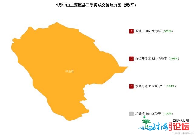 中山1月房价下跌风险仍正在，挂牌量环比上涨｜幸运楼势