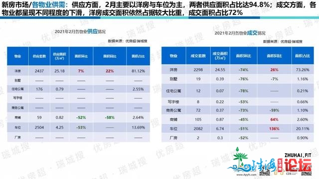 2021年2月中山楼市陈述