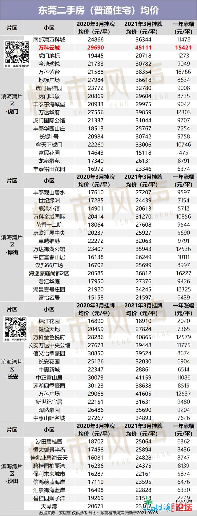 最下78914元/仄！新政后东莞360个两脚楼盘报价出炉！-3.jpg