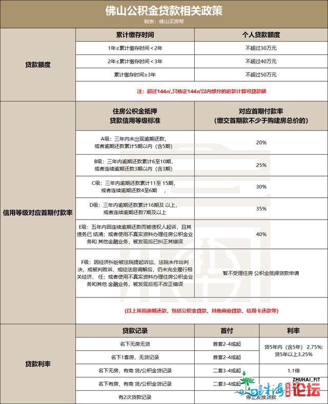 快支下！最新图解：2021佛山购房置业指北