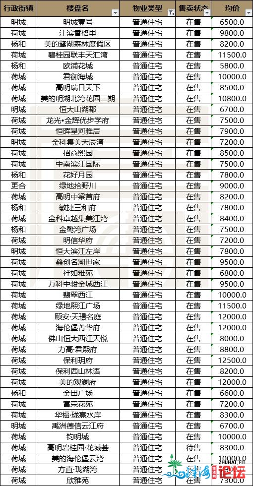 快支下！最新图解：2021佛山购房置业指北