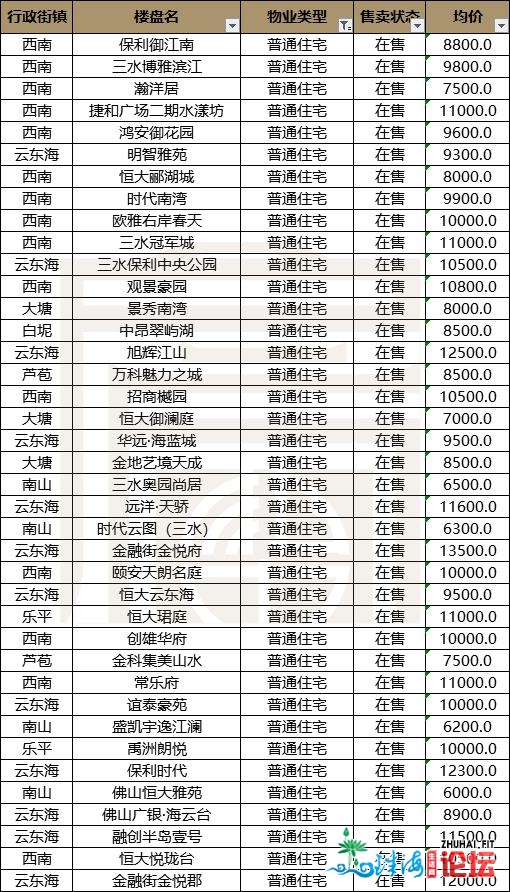 快支下！最新图解：2021佛山购房置业指北