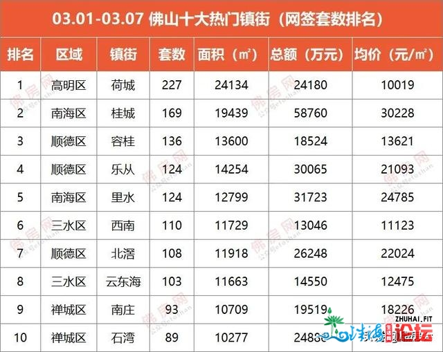 一周盘货：桂乡网签均价再破3字头!上周佛山成交量微跌15%!