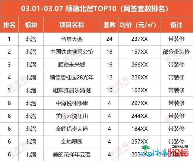 一周盘货：桂乡网签均价再破3字头!上周佛山成交量微跌15%!