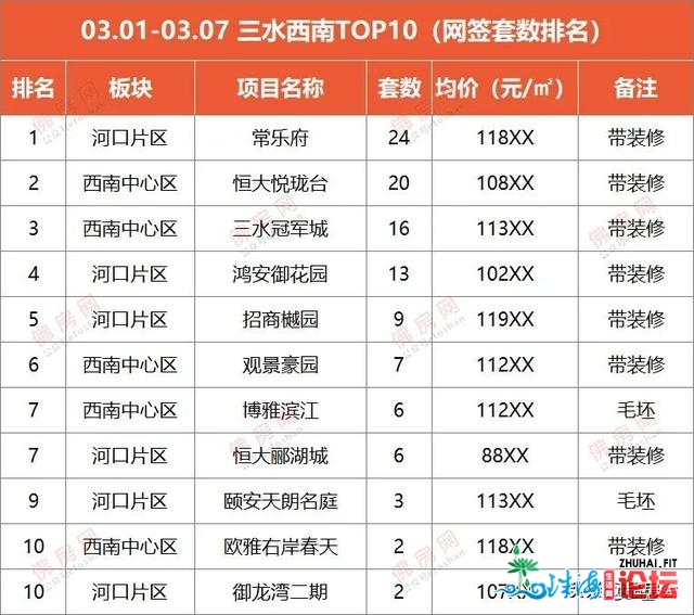 一周盘货：桂乡网签均价再破3字头!上周佛山成交量微跌15%!