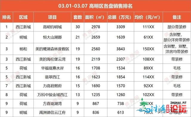 一周盘货：桂乡网签均价再破3字头!上周佛山成交量微跌15%!