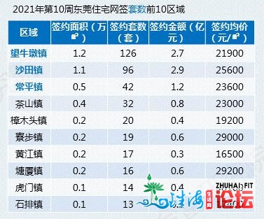 莞六条后尾周：东莞楼市开启“沉着”形式？