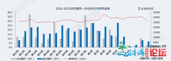 莞六条后尾周：东莞楼市开启“沉着”形式？