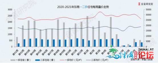 莞六条后尾周：东莞楼市开启“沉着”形式？