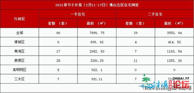 年夜涨243%!佛山2月成交创远8年新下，3月房价涨声一片？