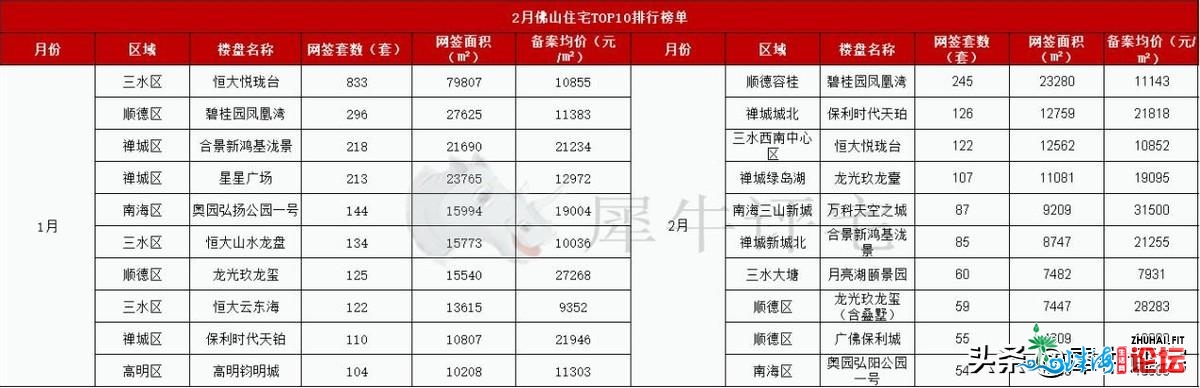 年夜涨243%!佛山2月成交创远8年新下，3月房价涨声一片？